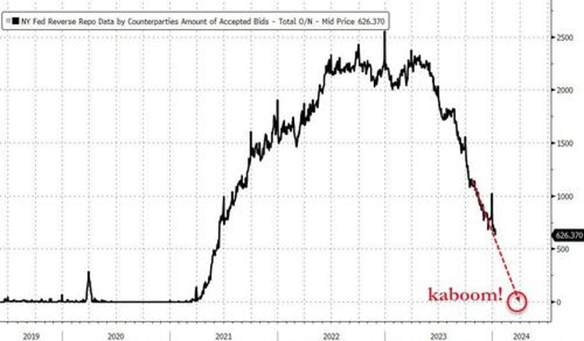 fed balance sheet expands by most since svb crisis as banks arbitrage bailout fund