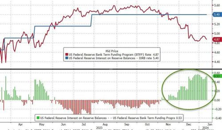 fed balance sheet expands by most since svb crisis as banks arbitrage bailout fund