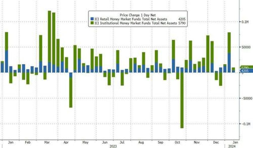 fed balance sheet expands by most since svb crisis as banks arbitrage bailout fund