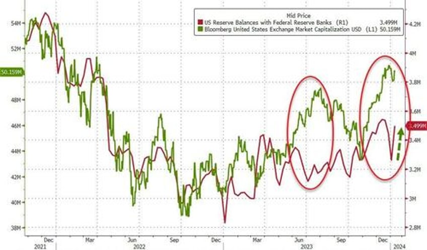 fed balance sheet expands by most since svb crisis as banks arbitrage bailout fund