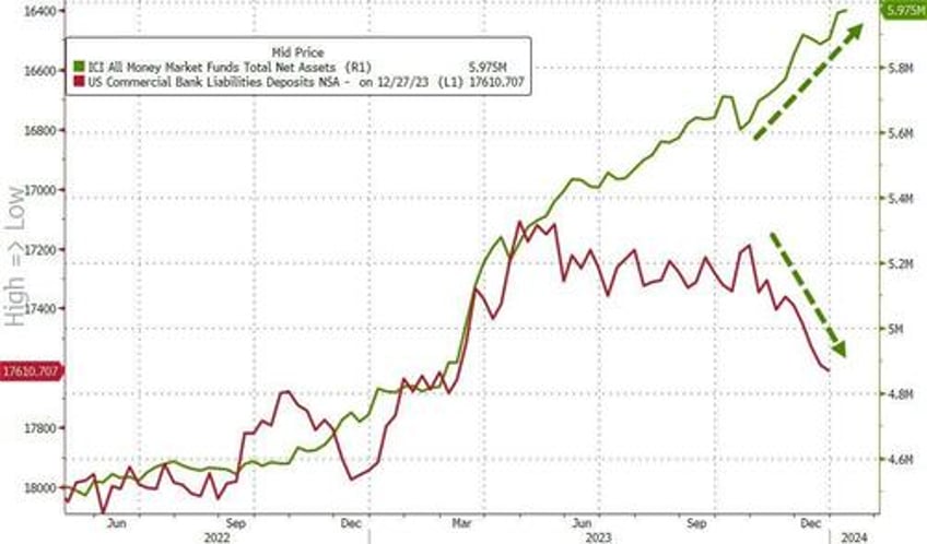 fed balance sheet expands by most since svb crisis as banks arbitrage bailout fund