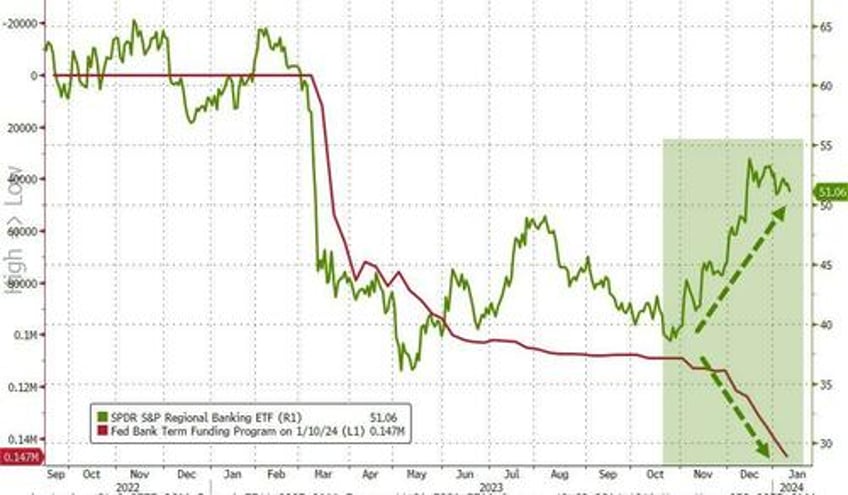 fed balance sheet expands by most since svb crisis as banks arbitrage bailout fund