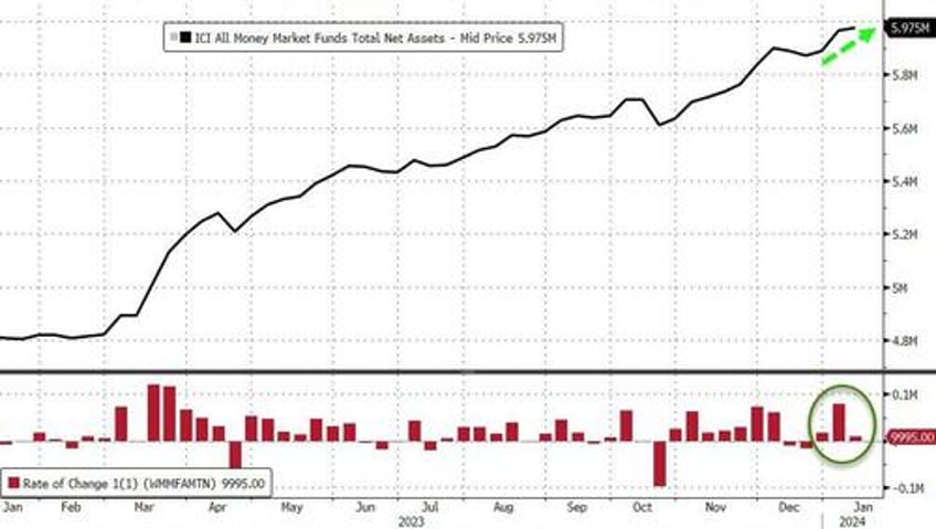 fed balance sheet expands by most since svb crisis as banks arbitrage bailout fund