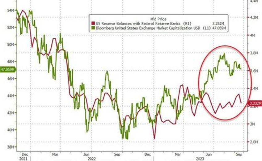 fed balance sheet plunges by most in over 3 years as retail money market inflows continue