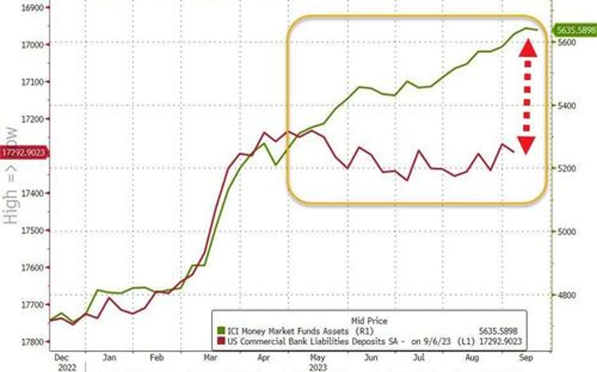 fed balance sheet plunges by most in over 3 years as retail money market inflows continue