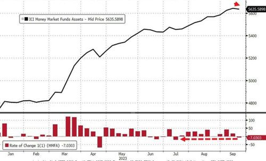 fed balance sheet plunges by most in over 3 years as retail money market inflows continue