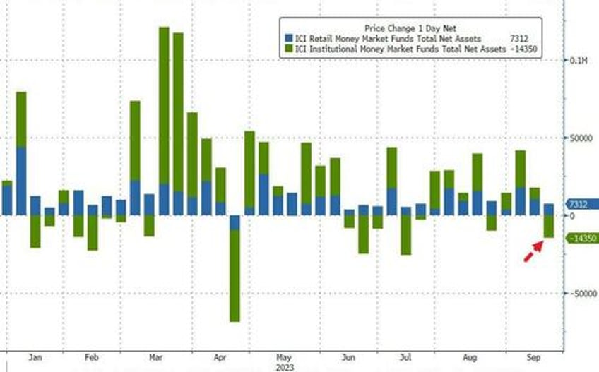 fed balance sheet plunges by most in over 3 years as retail money market inflows continue