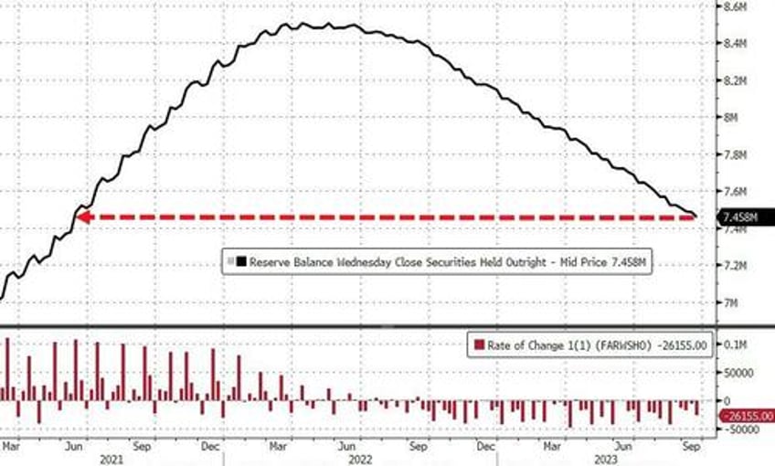 fed balance sheet plunges by most in over 3 years as retail money market inflows continue