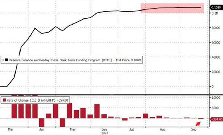 fed balance sheet plunges by most in over 3 years as retail money market inflows continue