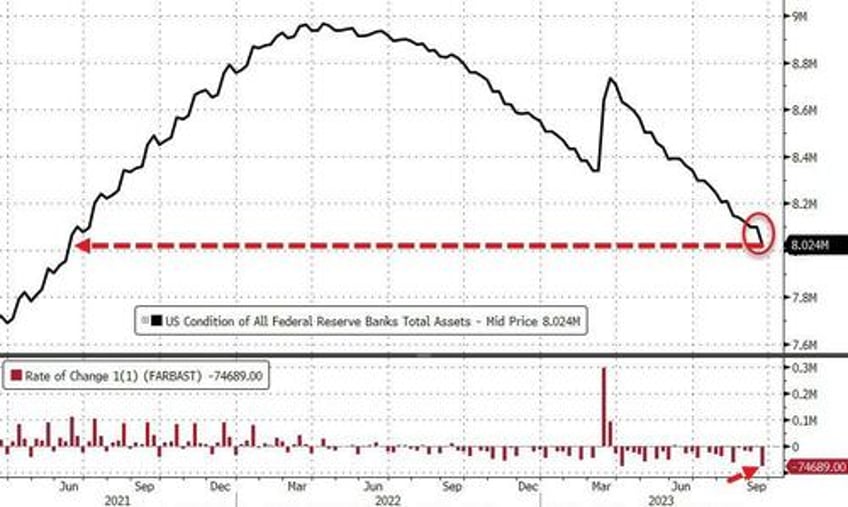 fed balance sheet plunges by most in over 3 years as retail money market inflows continue