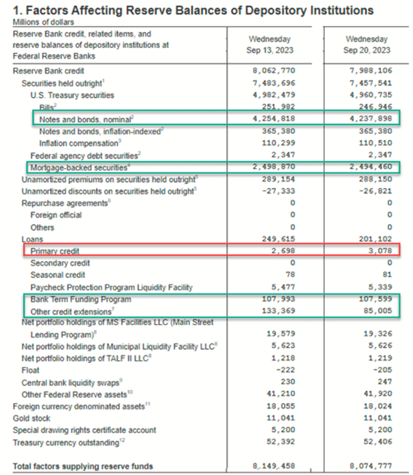 fed balance sheet plunges by most in over 3 years as retail money market inflows continue