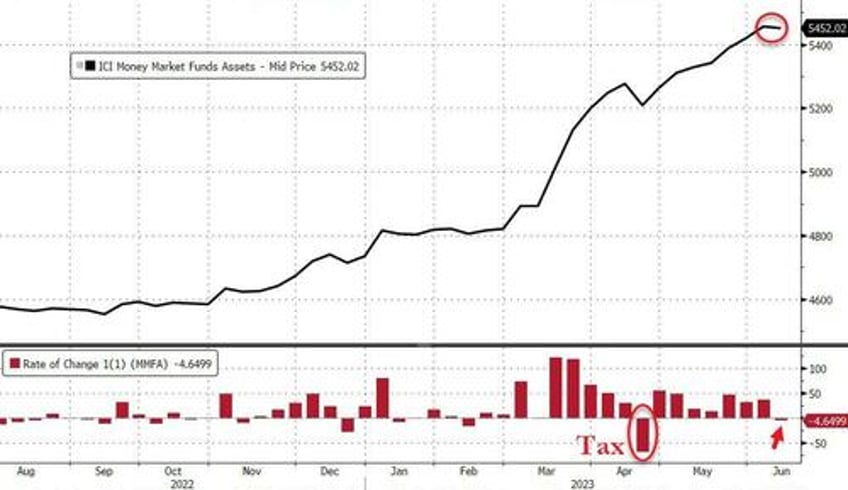 fed emergency bank bailout facility usage hits new record high money market funds see small outflow