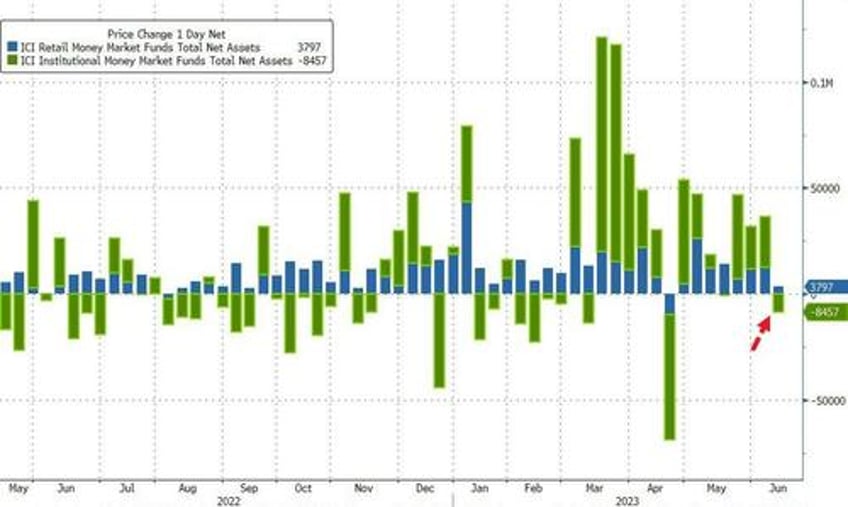 fed emergency bank bailout facility usage hits new record high money market funds see small outflow