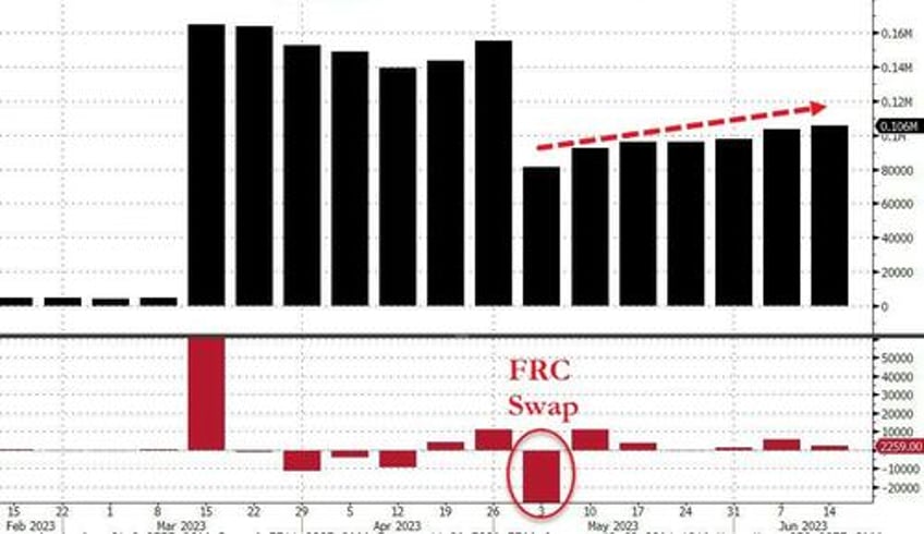 fed emergency bank bailout facility usage hits new record high money market funds see small outflow