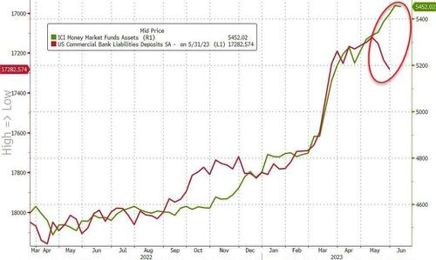 fed emergency bank bailout facility usage hits new record high money market funds see small outflow