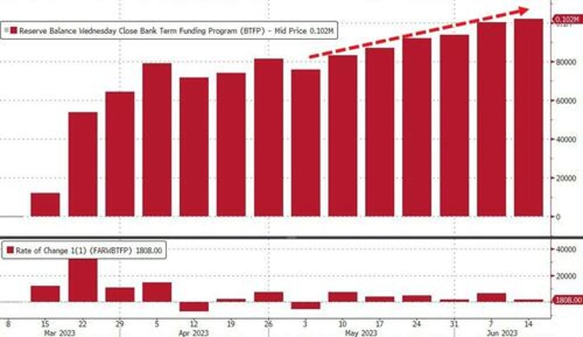fed emergency bank bailout facility usage hits new record high money market funds see small outflow