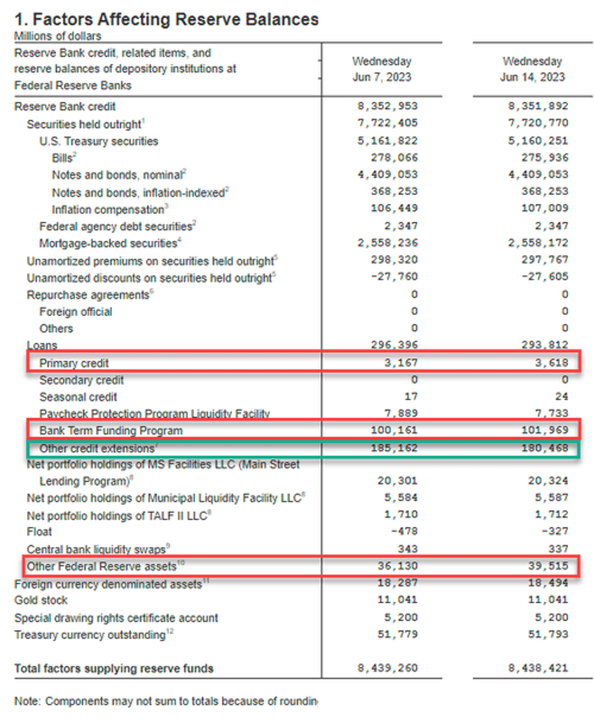 fed emergency bank bailout facility usage hits new record high money market funds see small outflow