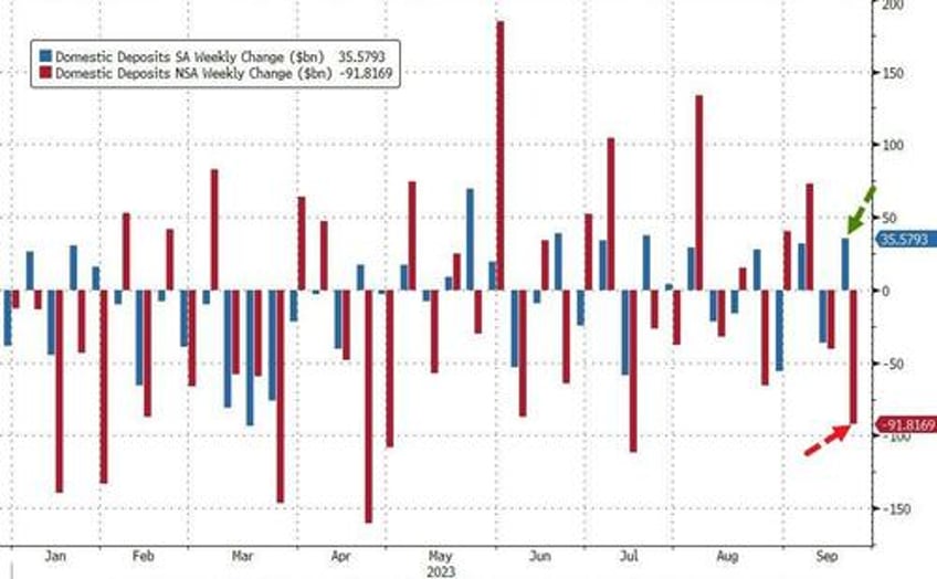 fed engages in shocking seasonal adjustments to convert 92bn bank deposit outflow into 36bn inflow