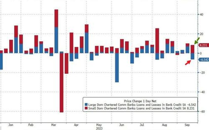 fed engages in shocking seasonal adjustments to convert 92bn bank deposit outflow into 36bn inflow