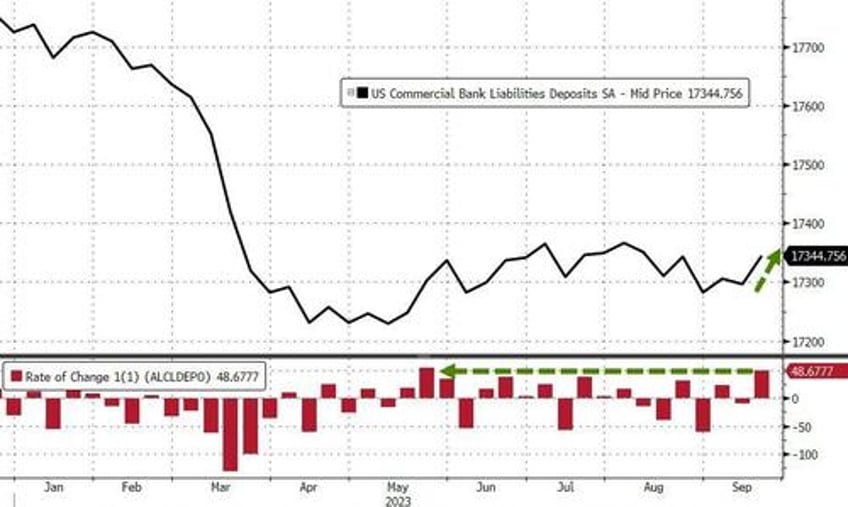 fed engages in shocking seasonal adjustments to convert 92bn bank deposit outflow into 36bn inflow