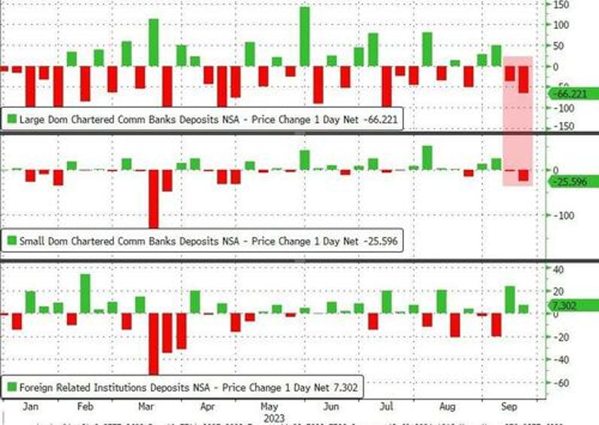 fed engages in shocking seasonal adjustments to convert 92bn bank deposit outflow into 36bn inflow