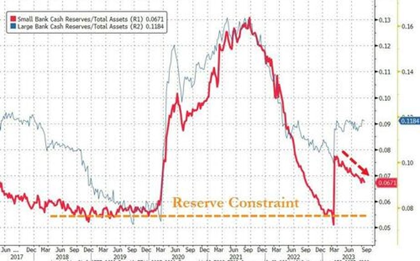 fed engages in shocking seasonal adjustments to convert 92bn bank deposit outflow into 36bn inflow