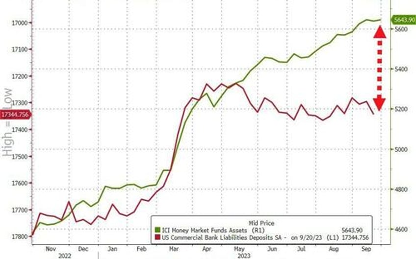 fed engages in shocking seasonal adjustments to convert 92bn bank deposit outflow into 36bn inflow