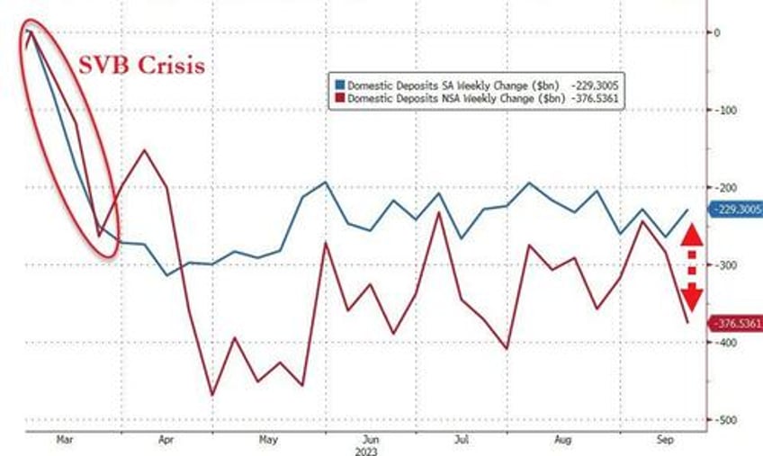 fed engages in shocking seasonal adjustments to convert 92bn bank deposit outflow into 36bn inflow