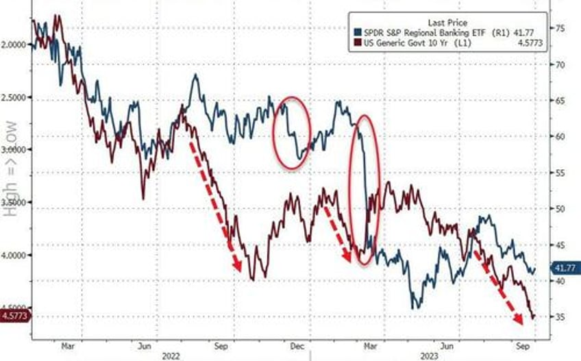 fed engages in shocking seasonal adjustments to convert 92bn bank deposit outflow into 36bn inflow