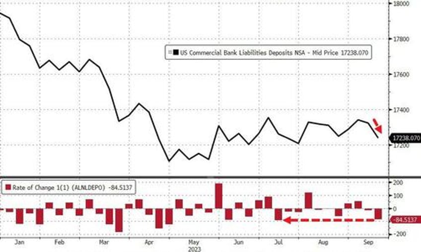 fed engages in shocking seasonal adjustments to convert 92bn bank deposit outflow into 36bn inflow