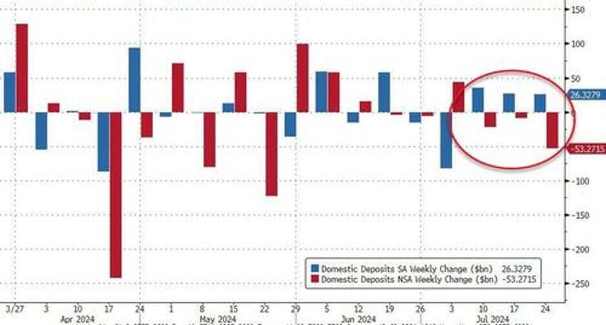 fed finagles 173 billion in positive us bank deposit adjustments in the last 3 weeks