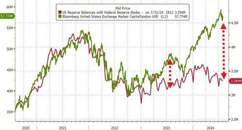 fed finagles 173 billion in positive us bank deposit adjustments in the last 3 weeks