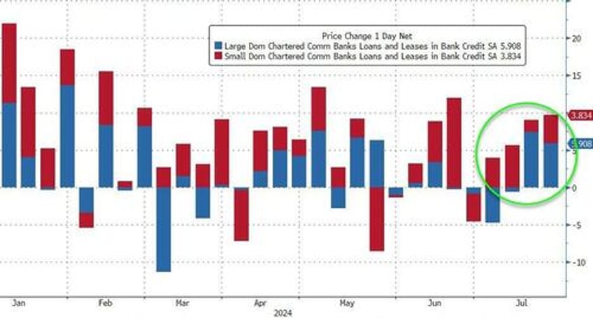 fed finagles 173 billion in positive us bank deposit adjustments in the last 3 weeks