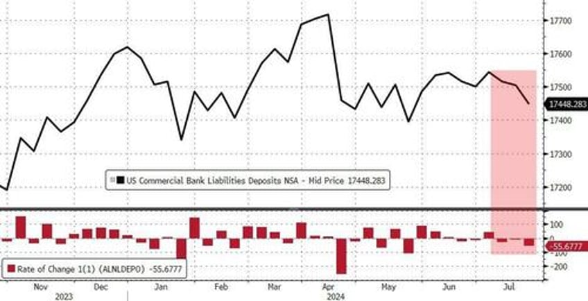 fed finagles 173 billion in positive us bank deposit adjustments in the last 3 weeks