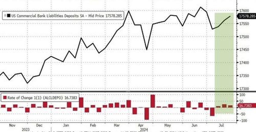 fed finagles 173 billion in positive us bank deposit adjustments in the last 3 weeks