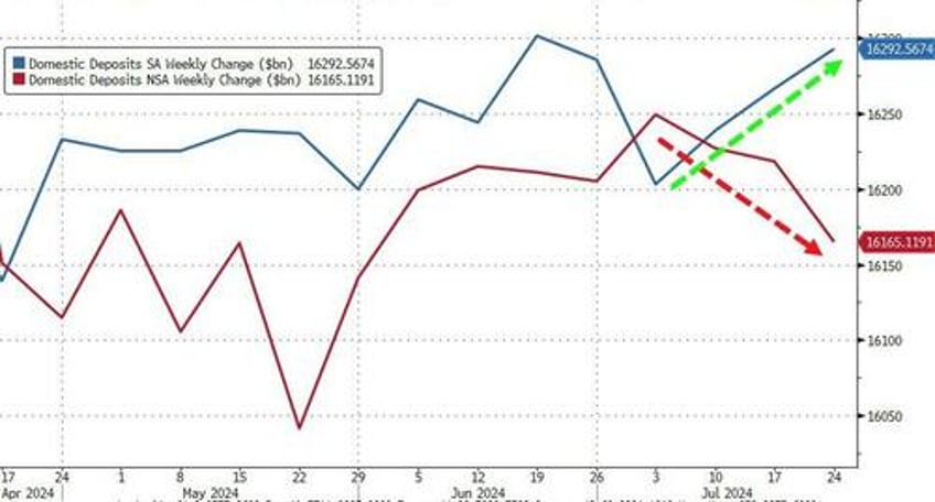 fed finagles 173 billion in positive us bank deposit adjustments in the last 3 weeks