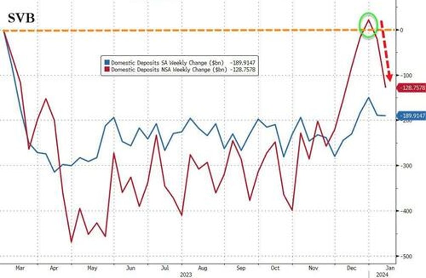 fed fkery is back adjustment turns 108bn bank deposit outflow last week into nothing