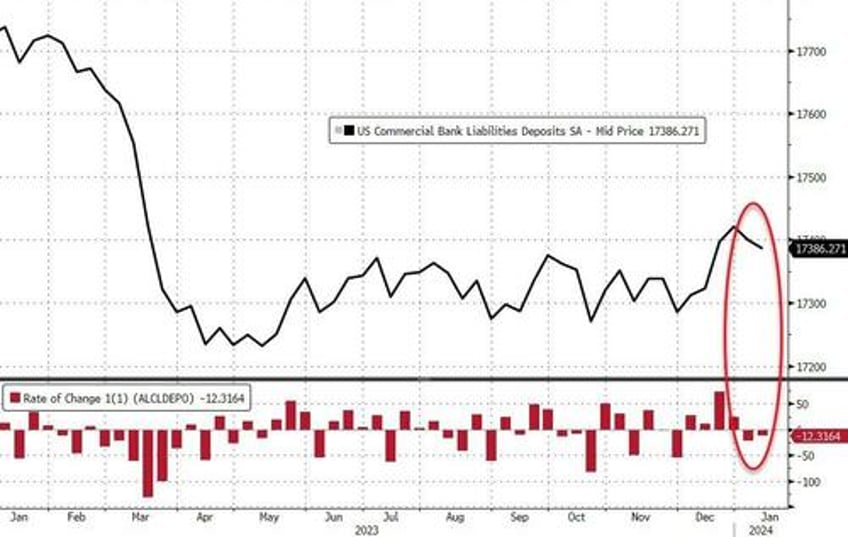 fed fkery is back adjustment turns 108bn bank deposit outflow last week into nothing