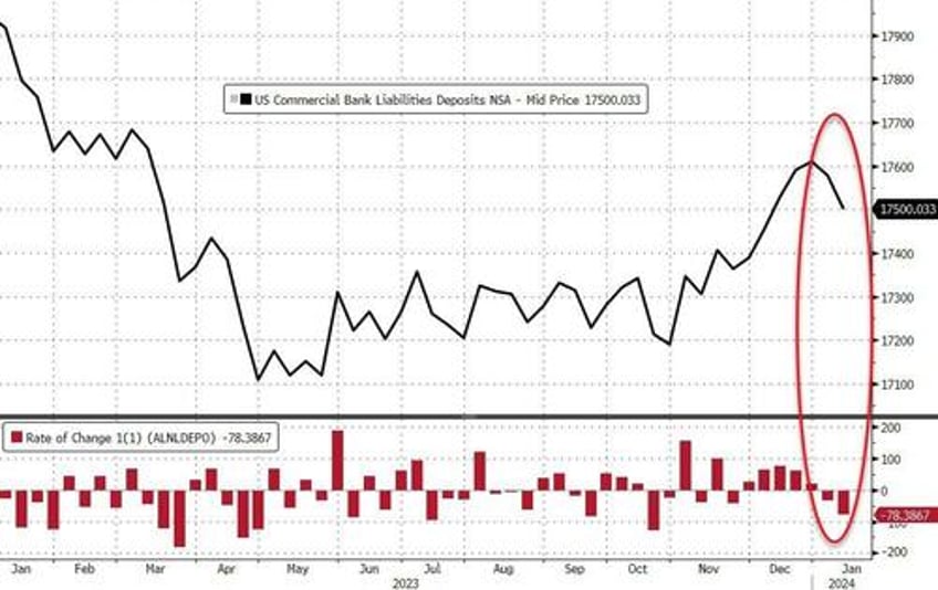 fed fkery is back adjustment turns 108bn bank deposit outflow last week into nothing