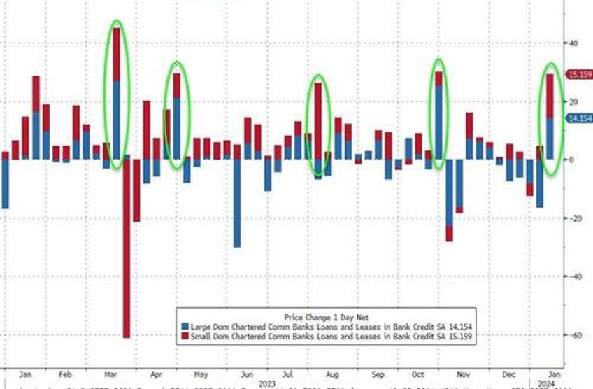 fed fkery is back adjustment turns 108bn bank deposit outflow last week into nothing