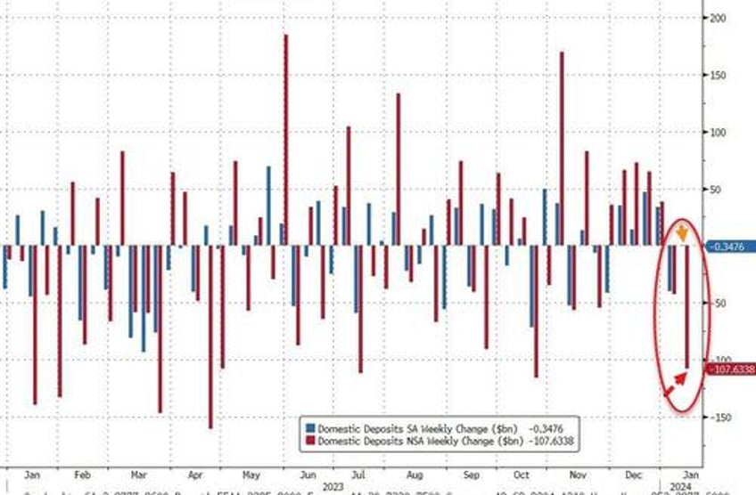 fed fkery is back adjustment turns 108bn bank deposit outflow last week into nothing