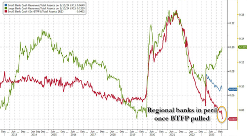 fed fkery is back adjustment turns 108bn bank deposit outflow last week into nothing