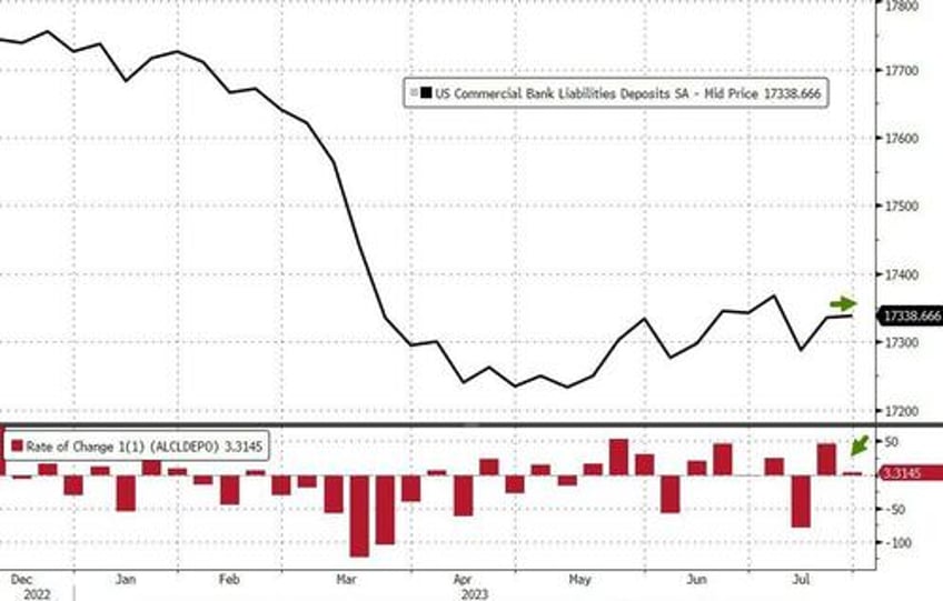 fed fkery is back seasonal adjustments turns 38bn bank deposit outflow into 5bn inflow