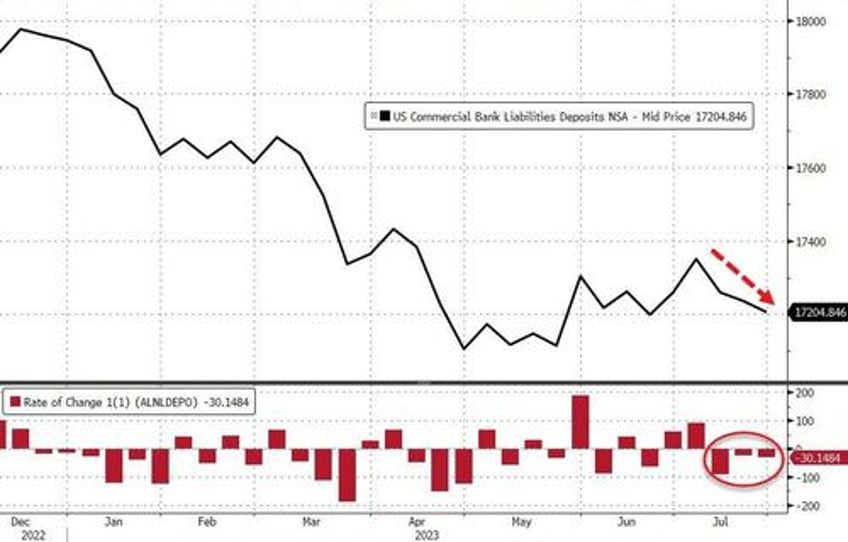 fed fkery is back seasonal adjustments turns 38bn bank deposit outflow into 5bn inflow