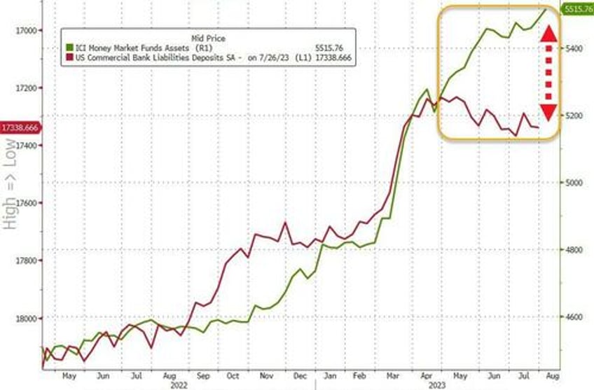fed fkery is back seasonal adjustments turns 38bn bank deposit outflow into 5bn inflow