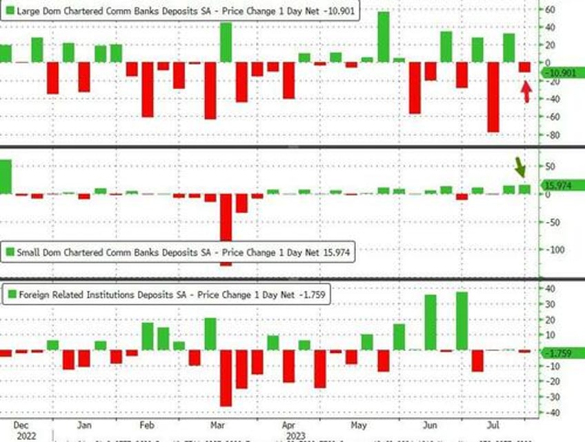 fed fkery is back seasonal adjustments turns 38bn bank deposit outflow into 5bn inflow