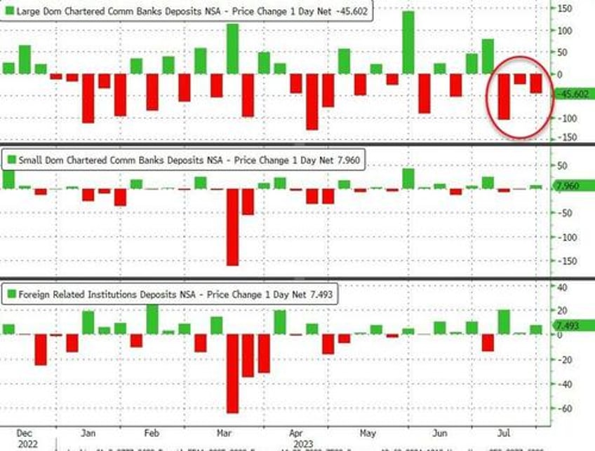 fed fkery is back seasonal adjustments turns 38bn bank deposit outflow into 5bn inflow