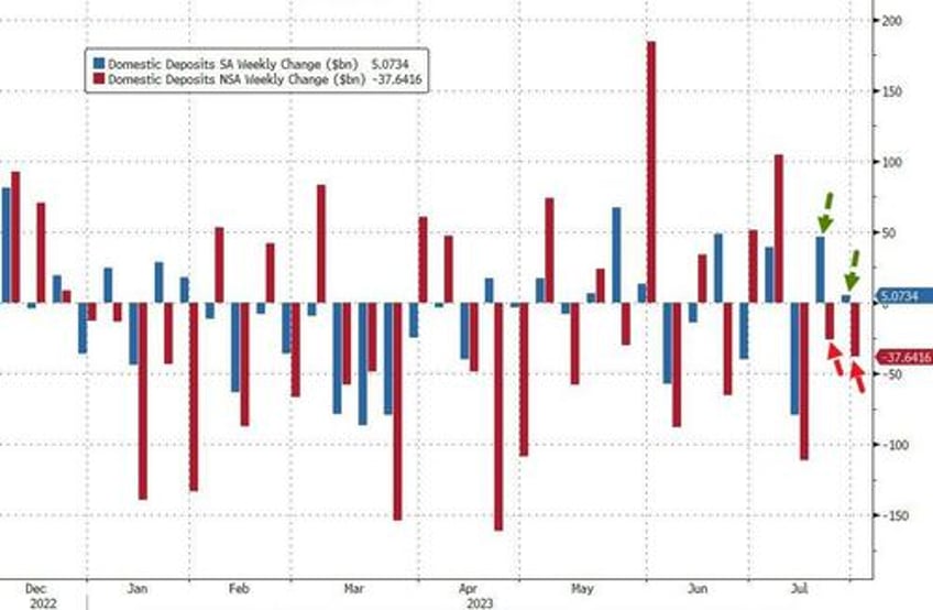 fed fkery is back seasonal adjustments turns 38bn bank deposit outflow into 5bn inflow