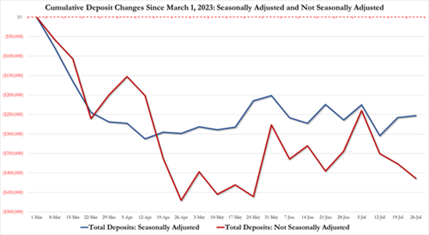 fed fkery is back seasonal adjustments turns 38bn bank deposit outflow into 5bn inflow