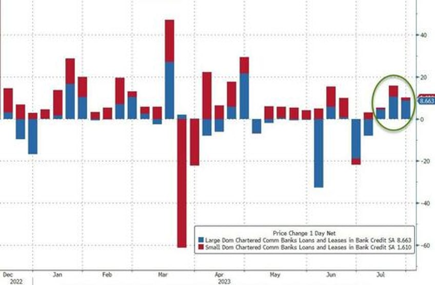 fed fkery is back seasonal adjustments turns 38bn bank deposit outflow into 5bn inflow